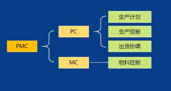 生(shēng)産計劃與物料控制（PMC）